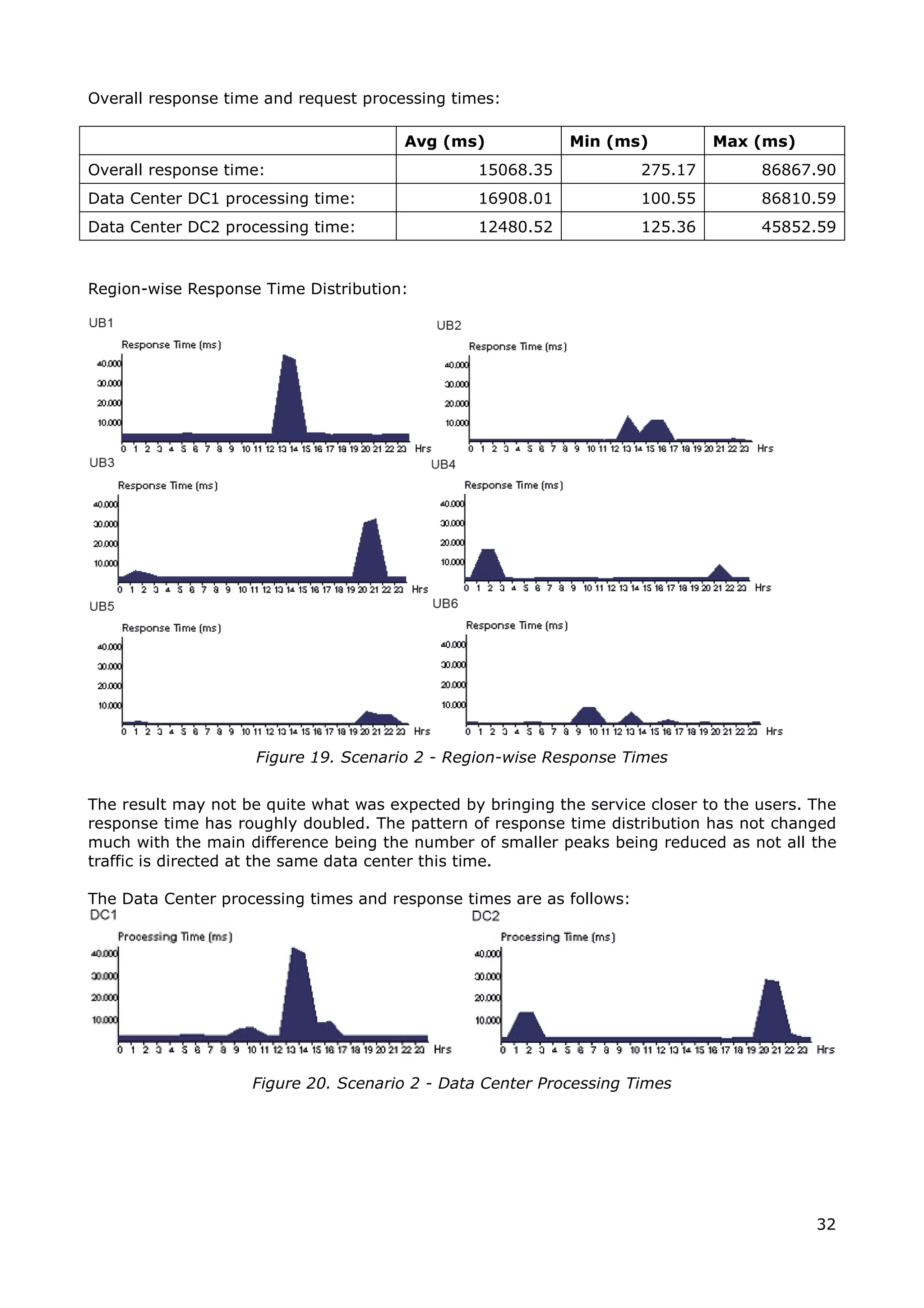Overall response time and request processing times:

                                       Avg (ms)             Min (ms)           Max (ms)
Overall response time:                           15068.35             275.17        86867.90
Data Center DC1 processing time:                 16908.01             100.55        86810.59
Data Center DC2 processing time:                 12480.52             125.36        45852.59



Region-wise Response Time Distribution:




                     Figure 19. Scenario 2 - Region-wise Response Times


The result may not be quite what was expected by bringing the service closer to the users. The
response time has roughly doubled. The pattern of response time distribution has not changed
much with the main difference being the number of smaller peaks being reduced as not all the
traffic is directed at the same data center this time.

The Data Center processing times and response times are as follows:




                    Figure 20. Scenario 2 - Data Center Processing Times




                                                                                           32
 