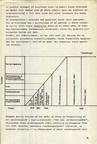 et konkret eksempel på hvorledes teori og empiri kunne forbindes
og derfor blev vægten lagt på dette afsnit, mens det konkrete be-
givenhedsforløb i 1925 ikke havde den store interesse for denne
diskussion.
Et hovedproblem i arbejdet med specialet havde været spørgsmå-
let om hvorledes man i skildringen af en periode (i dette tilfæl-
de op til 1925) kunne fremstille denne på en sådan måde, at hver-
ken kapitalismens fundamentale strukturer, eller det konkrete kro-
nologiske forløb gik tabt.
Torben, der understregede, at han ikke anså sin løsning for en
universelt anvendelig fremstillingsmâde, havde fremstillet baggrun-
den for konflikten i 1925 på en måde, der skematisk kunne opstil-
les således:
F remstill ingen
........................................................................... ..
Stat og klassekamp
Sammenkædnin af
p_roduktionsmäer
tIl samfundsformation
TeOriplan
i
i
Den
danske
arbejderk
og
staten
Klasse
og
lønkamp
1918
-
1924
....................... .. v
N m
Verdensmafkedet . 9.' n
g
25 §' 32 3
.............. .
'
_"' 4... c
;3 så
åg 8
. . . >>> 8" E .å
Den kapjtallstlske ge 9.4 3-0 "-
produktlonsmåde ME 'tå-E 5
0% 28 m3 *4
Tidplan 1918 1921 1924 1925
Skemaet skulle forstås på den måde, at efter en fremstilling af
det grundlæggende i kapitalforholdet ("Den kap. produktionsmåde") ,
skildredes disse grundlæggende træks udvikling oglbevægelse frem
til 1918. Derefter bestemtes "verdensmarkedet" teoretisk, og
Danmarks placering i- og afhængighed af dette verdensmarked skil-
15.
 