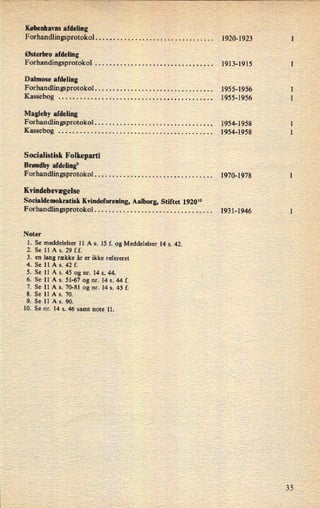 Københavns afdeling
Forhandlingsprotokol . . . . . . . . . . . . . . . . . . . . . . . . . . . . '. . . . . 1920-1923
Østerbro afdeling
Forhandingsprotokol . . . . . . . . . . . . . . . . . . . . . . . . . . . . . . . . . 1913-1915
Dalmose afdeling
Forhandlingsprotokol . . . . . . . . . . . . . . . . . . . . . . . . . . . . . . . . . 1955-1956
Kassebog . . . . . . . . . . . . . . . . . . . . . . . . . . . . . . . . . . . . . . . . . . . 1955-1956
Magleby afdeling
Forhandlingsprotokol . . . . . . . . . . . . . . . . . . . . . . . . . . . . . . . . . 1954-1958
Kassebog . . . . . . . . . . . . . . . . . . . . . . . . . . . . . . . . . . . . . . . . . . . 1954-1958
Socialistisk Folkeparti
Brøndby afdeling9
Forhandlingsprotokol . . . . . . . . . . . . . . . . . . . . . . . . . . . . . . . . . 1970-1978
Kvindebevægelse
Socialdemokratisk Kvindeforening, Aalborg, Stiftet 1920lo
Forhandlingsprotokol . . . . . . . . . . . . . . . . . . . . . . . . . . . . . . . . . 1931-1946
Noter
1. Se meddelelser 11 A 5. 15 I'. og Meddelelser 14 s. 42.
Se 11A s. 29 H.
en lang række år er ikke refereret
Se 11 A 5. 42 f.
Se 11 A 8. 45 og nr. 14 s. 44.
Se 11 A 5. 51-67 og nr. 14 s. 44 f.
Se 11A 5. 70-81 og nr. 14 s. 45 f.
Se 11 A 8. 70.
Se 11 A s. 90.
Se nr. 14 s. 46 samt note 11.PPPHØP'PP.-
35
 