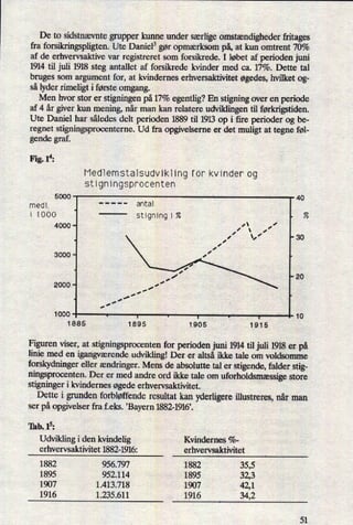 De to sidstnævnte grupper kunne under særligeomstændighederfritages
fra forsikringspligten.Ute Daniel3 gør opmærksom på,at kun omtrent 70%
af de erhvervsaktive var registreret som forsikrede. I løbet af perioden juni
1914 til juli 1918 steg antallet af forsikrede kvinder med ca. 17%. Dette tal
bruges som
argument for, at kvindernes erhversaktivitet øgedes,hvilket og-
så lyder rimeligt i første omgang.
Men hvor stor er stigningen på 17% egentlig? En stigning over en periode
af 4 år giver kun mening, når man kan relatere udviklingen til førkrigstiden.
Ute Daniel har således delt perioden 1889 til 1913 op i fire perioder og be-
regnet stigningsprocenterne. Ud fra opgivelserne er det muligt at tegne føl-
gende graf.
Fig. 14:
r1edlenistalsudvikling for kvinder og
stigningsprocenten
5000
medl
1 1000 stigning 1' %
4000
3000
2000
1000
1885 1895 1905 1915
Figuren viser, at stigningsprocenten for perioden juni 1914 til juli 1918 er på
linie med en igangværendeudvikling! Der er altså ikke tale om voldsomme
forskydningereller ændringer.Mens de absolutte tal er stigende, falder stig-
ningsprocenten. Der er med andre ord ikke tale om
uforholdsmæssigestore
stigninger i kvindernes øgede erhvervsaktivitet.
Dette i grunden forbløffende resultat kan yderligere illustreres, når man
ser på opgivelser fra f.eks. ,Bayern 1882-1916'.
'1111).15:
Udvikling i den kvindelig Kvindernes %-
erhvervsaktivitet 1882-1916: erhvervsaktivitet
1882 956.797 1882 35,5
1895 952.114 1895 32,3
1907 1.413.718 1907 42,1
1916 1.235.611 1916 34,2
51
 