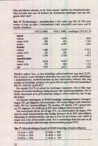 Man må således erkende, at de ,store masser, udeblev fra arbejdsmarkedet.
Men hvordan kan man så forklare de strukturelle ændringer som den føl-
gende tabel viser?
Tab. 26: Forskydninger i arbejdskraften i Det tyske rige 1913 til 1918 med
hensyn til køn og alder i virksomheder (inkl. minedrift) med mere end 10
ansatte arbejdere:
1913 (i 1000) 1918 (i 1000) ændringer1913-18 i %
mænd
voksne 5.410 3.876 -28,4
under 16 år 384 421 + 9,6
samlet 5.794 4.297 -25,8
kvinder
voksne 1.406 2.139 + 52.2
under 16 år 187 v
181 -3,1
samlet 1.593 2.320 + 45,7
mænd/kvinder 4
voksne 6.816 6.015 -11,7
under 16 år
“
571 602 + 5,2
ialt 7.387 6.617 -10,4
'Iäbellen oplyser bl.a., at den kvindelige erhvervsaktivitet steg med 52,2%.
For at nævne et par yderligere ekstremer kan man f.eks. anføre udviklingen
i metalindustrien, maskinindustrien og den elektroniske industri. Her steg
antallet af kvindelige arbejdere fra marts 1914 til marts 1918 med henholdsvis
846,7%, 3520,4% og 813,8%!7
De omtalte 52,2 % er udtryk for ændringeri industrien. Der er ikke taget
hensyn til hverken landbrug, huslig tjeneste eller hjemmeproduktion. Det er
derfor interessant at se på kvindernes tidligere erhvervsaktivitet, det vil sige
før krigen.
En bayersk undersøgelseaf 90.865 kvindeligerustningsarbejdere foretaget i
august 1917,gav følgendeerhvervsstruktur. 41% havde tidligere haft industriar-
bejde, 18% var i tjenestestillinger,5% syersker, 3% handel, 1,4% i gastronomi-
en, 3% daglejere, 1% landbrug og 28% uden tidligere erhvervsaktivitet.8
Det overvejende flertal, det vil sige 72%, var erhvervsaktive før krigen, 59%
kom fra andet industriarbejde eller huslige tjenester. Af de 28% uden tidligere
tilknytningtil arbejdsmarkedet,må man se bort fra de kvinder, som i løbet af
krigen kom i den erhvervsaktive alder. For at understrege dette kan man se på
den samme gruppes aldersmæssigesammensætning(august 1917):
Tab. 39:Aldersfordelingen blandt de 90.865 kvindeligearbejdere (Bayern)
13-16 år =
10% 21-30år =
38%
17-18 år =
14% 31-40år =
16%
19-20åI =
13% 2 41 år =
9%
52
 