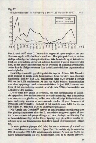 Fig.224:
'Frauenmeldestelle' Flensborg's aktivitet fra april 1917 til okt
meldte
formidlet
191
Den 9. april 191825skrev C. Dittmar i sin 'rapport til byens magistrat om pro-
blemerne og de utilfredsstillende resultater. Hun påpegedeklart, at de for-
skellige offentlige forvaltningsinstitutioner ikke benyttede sig af kvindekon-
toret, og at kvinderne derfor gik udenom kontoret. Figuren illustrerer dog
især, at der under hele perioden var et overskud af kvindelig arbejdskraft;
derfor kan de dårligeresultater ikke udelukkende tilskrives organisatoriske
vanskeligheder.
Den tidligere omtalte sygesikringsstatistik stopper i februar 1916. Men den
giver alligevel en række gode holdepunkter. Eeks. var der i den offentng
sygesikring i juni 1914 i alt 11.937 medlemmer heraf 37,1% kvinder. I februar
1916 var der 9.278 medlemmer. Af dem var 49,3% kvinder. Sammenholder
man disse oplysninger med erhvervstatistikken fra juni 1917, kommer man
frem til det overraskende resultat, at af de talte 9.706 erhvervsaktive var
3.311 eller 34,1% kvinder.
Der er uden tvivl grund til forbehold, når man sammenligner to statisti-
ske opgørelser, hvor fællesnævneren er relativt forskellig. Men i det øjeblik
man accepterer opgivelserne, hvilket den utilstrækkeligekildesituation kan
gøre nødvendig, kommer et overraskende resultat til syne. Procenten af
kvindelige erhvervsaktive i forhold til det samlede antal faldt fra februar
1916 til juni 1917 med hele 15,2% til under førkrigsniveauet!
Når Ursula von Gersdorff26 skriver, at den kvindelige mobilisering først
blev planlagt/organiseret efter den 3. hærledelses magtovertagelse, så sæt-
ter de ovennævnte tal spørgsmålstegnved den planlagte mobilisering. Det
er bemærkelsesværdigt,at der ikke er tydelige tegn på,at flere kvinder er i
arbejde, og at der tilsyneladende korn flere mænd til produktionen i stedet
for.
Et andet problem påpegesaf G. Mai, der har set nærmere på statistikken
over kvindekontorets aktiviteter i byen Ulm. Her meldte sig fra november
1917 til november 1918 3.480 arbejdssøgende kvinder. Af dem var 37,7% tid-
ligere fabriksarbejdere og 17% tjenestepiger, som de to største erhvervs-
57
 