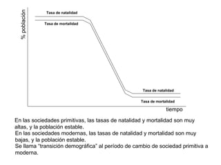 Se llama “transición demográfica” al período de cambio de sociedad primitiva a moderna. % población tiempo En las sociedades primitivas, las tasas de natalidad y mortalidad son muy altas, y la población estable. En las sociedades modernas, las tasas de natalidad y mortalidad son muy bajas, y la población estable. Tasa de natalidad Tasa de mortalidad Tasa de natalidad Tasa de mortalidad 
