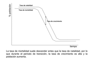 % población tiempo La tasa de mortalidad suele descender antes que la tasa de natalidad, por lo que durante el período de transición, la tasa de crecimiento es alta y la población aumenta. Tasa de natalidad Tasa de mortalidad Tasa de crecimiento 