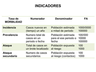 INDICADORES Tasa de MORBILIDAD Numerador Denominador FA Incidencia Casos nuevos en  (tiempo) un año Población estimada a mitad de periodo 1000/0000 100000 Prevalencia Numero total de casos en un periodo o fecha Población estimada para el ese periodo o fecha 100/000 10000 100000 Ataque Total de casos en un brote localizado Población expuesta al riesgo 100 1000 Ataque secundario Numero de casos secundarios Población expuesta al riesgo (contactos) 100 1000 