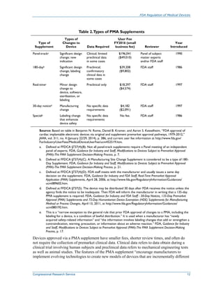 Pma Regulation FDA Regulation of Medical Devices | PDF