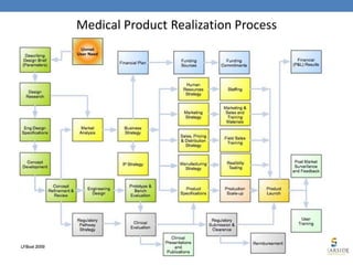 Medical Product Realization Process
 