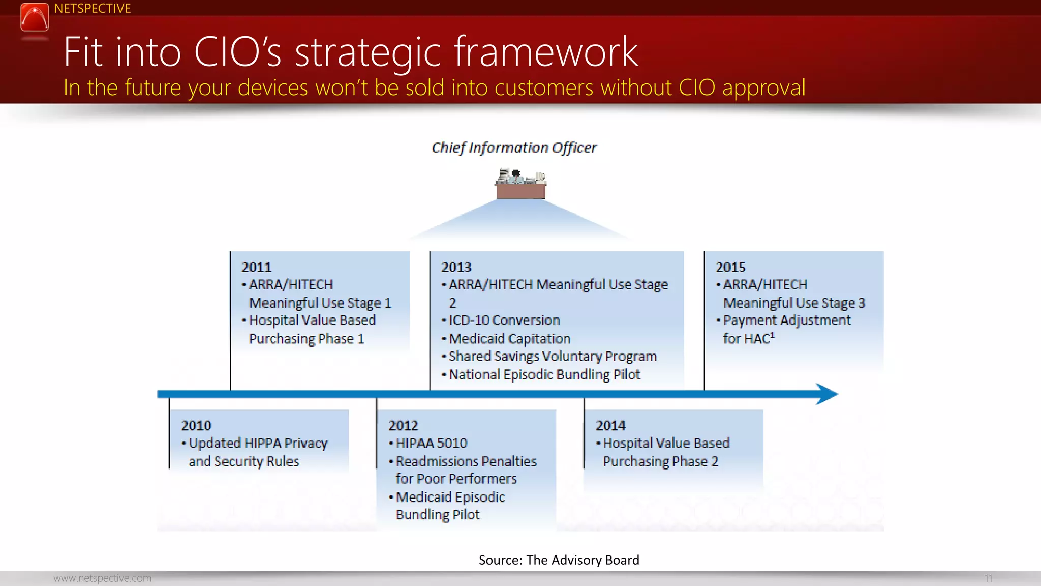 NETSPECTIVE

Fit into CIO’s strategic framework

In the future your devices won’t be sold into customers without CIO approval

Source: The Advisory Board
www.netspective.com

11

 