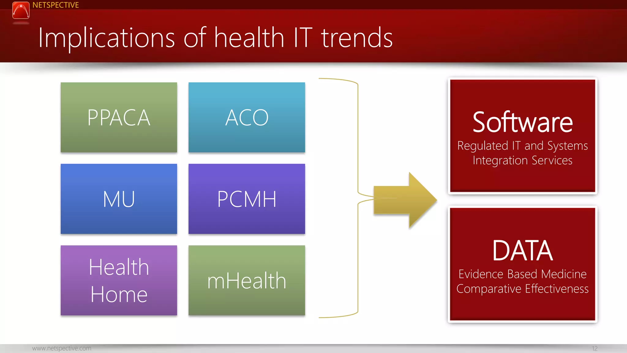 NETSPECTIVE

Implications of health IT trends
PPACA

ACO

Software

Regulated IT and Systems
Integration Services

MU
Health
Home
www.netspective.com

PCMH
mHealth

DATA

Evidence Based Medicine
Comparative Effectiveness

12

 