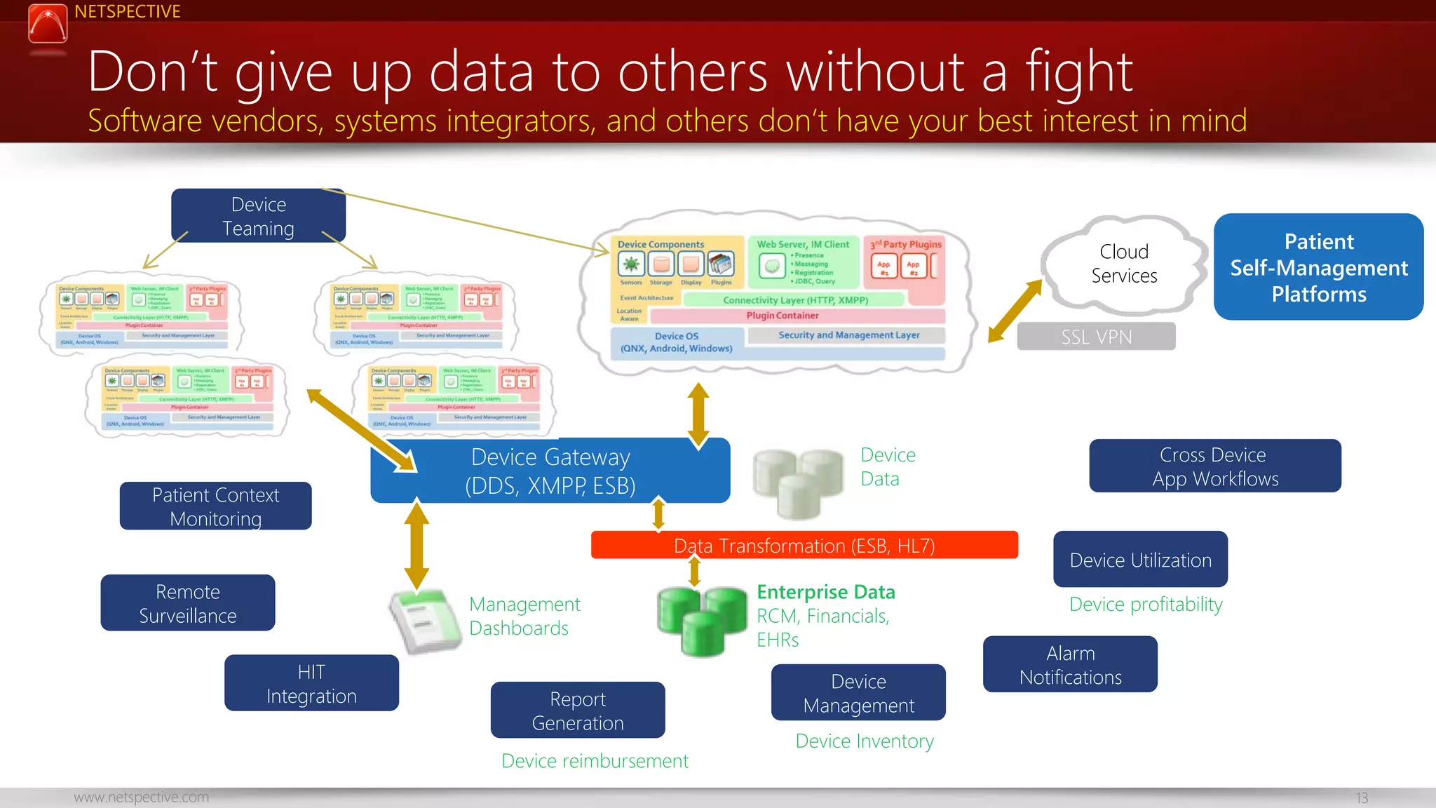 NETSPECTIVE

Don’t give up data to others without a fight

Software vendors, systems integrators, and others don’t have your best interest in mind
Device
Teaming

Cloud
Services

Patient
Self-Management
Platforms

SSL VPN

Patient Context
Monitoring

Device Gateway
(DDS, XMPP ESB)
,

Device
Data
Data Transformation (ESB, HL7)

Remote
Surveillance

Management
Dashboards

HIT
Integration

Report
Generation
Device reimbursement

www.netspective.com

Enterprise Data
RCM, Financials,
EHRs

Device
Management

Cross Device
App Workflows

Device Utilization
Device profitability

Alarm
Notifications

Device Inventory
13

 