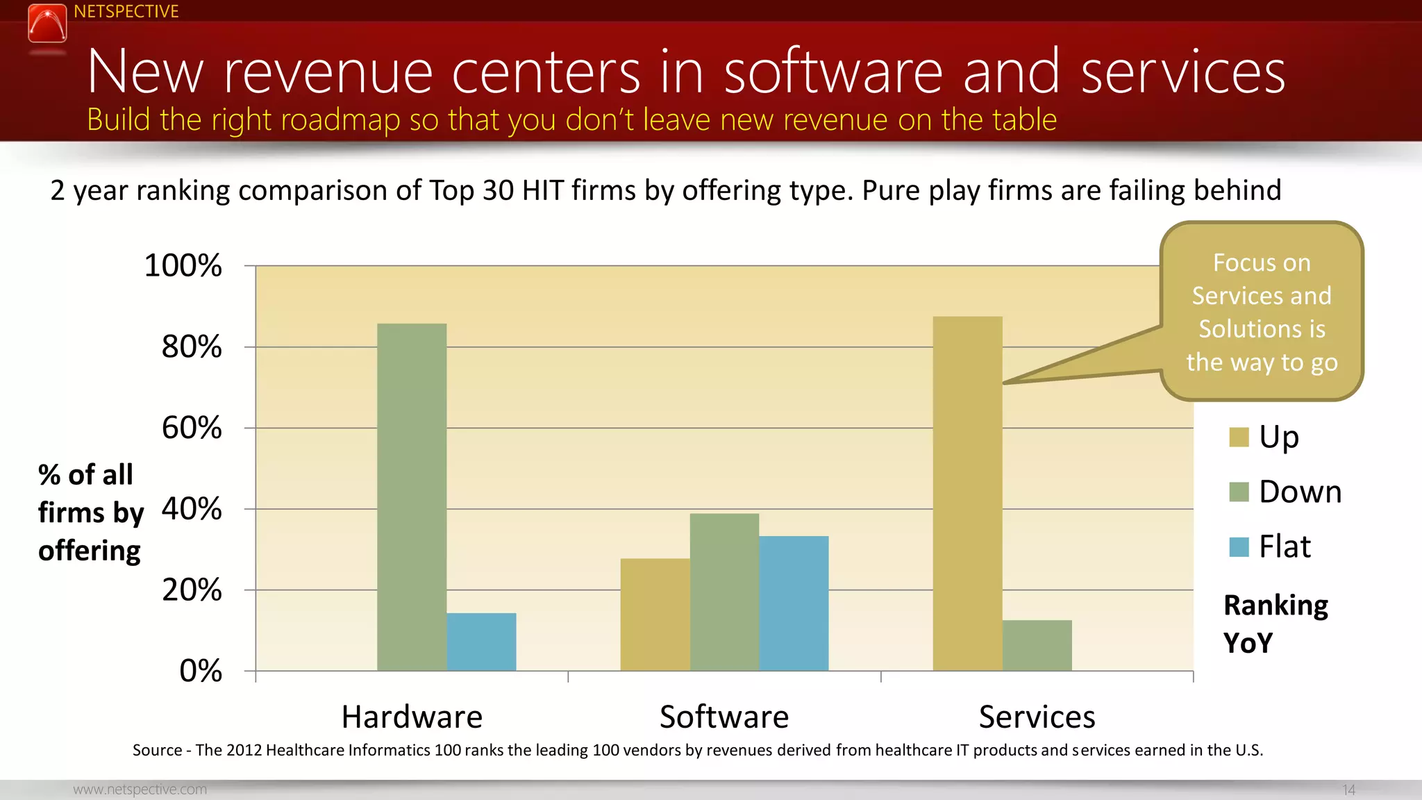 NETSPECTIVE

New revenue centers in software and services
Build the right roadmap so that you don’t leave new revenue on the table

2 year ranking comparison of Top 30 HIT firms by offering type. Pure play firms are failing behind

100%

Focus on
Services and
Solutions is
the way to go

80%
60%

Up

% of all
firms by 40%
offering

Down
Flat

20%

Ranking
YoY

0%
Hardware

Software

Services

Source - The 2012 Healthcare Informatics 100 ranks the leading 100 vendors by revenues derived from healthcare IT products and services earned in the U.S.
www.netspective.com

14

 