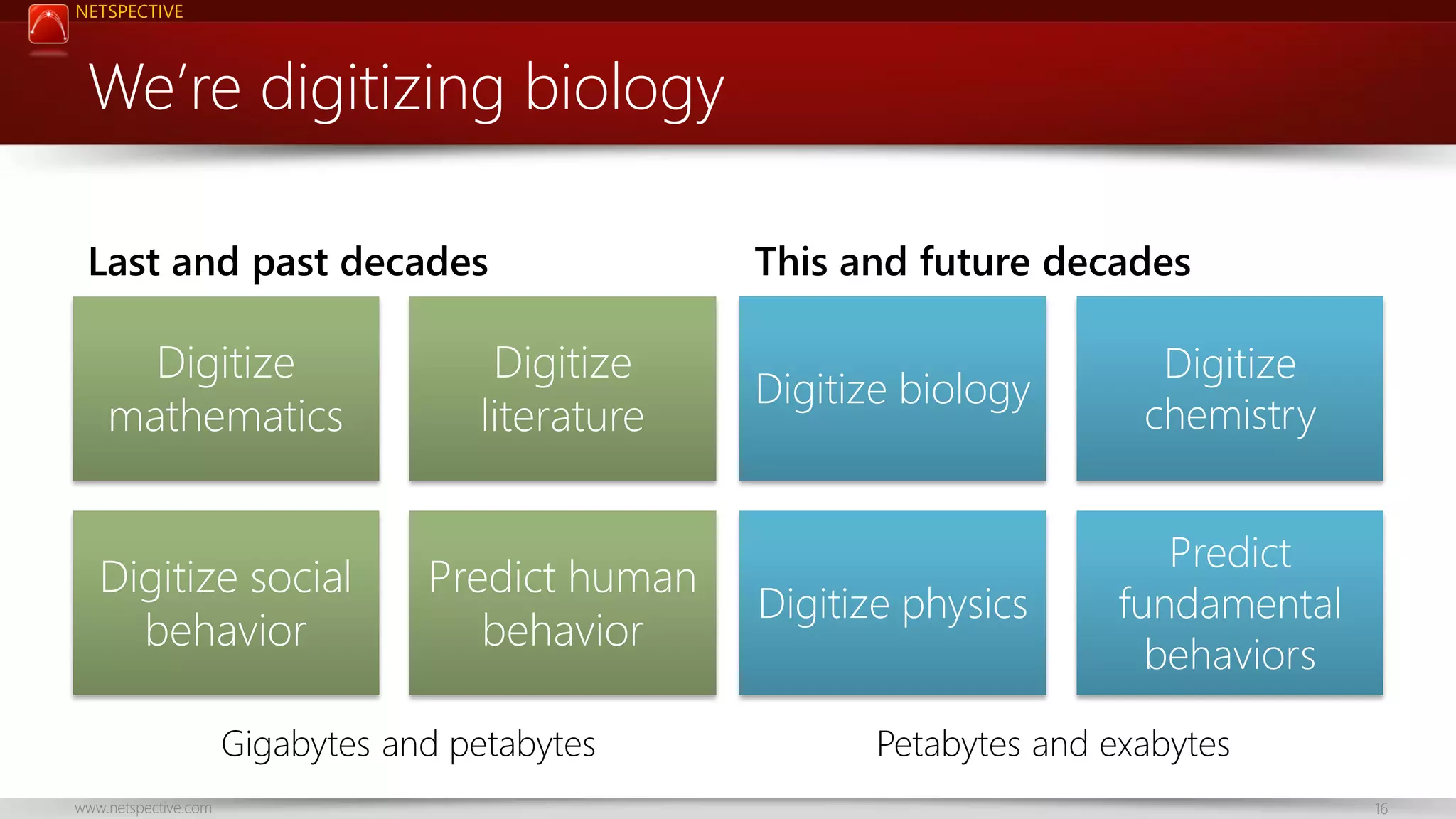 NETSPECTIVE

We’re digitizing biology
Last and past decades

Digitize
mathematics

Digitize
literature

Digitize social
behavior

Predict human
behavior

Gigabytes and petabytes
www.netspective.com

This and future decades

Digitize biology

Digitize
chemistry

Digitize physics

Predict
fundamental
behaviors

Petabytes and exabytes
16

 