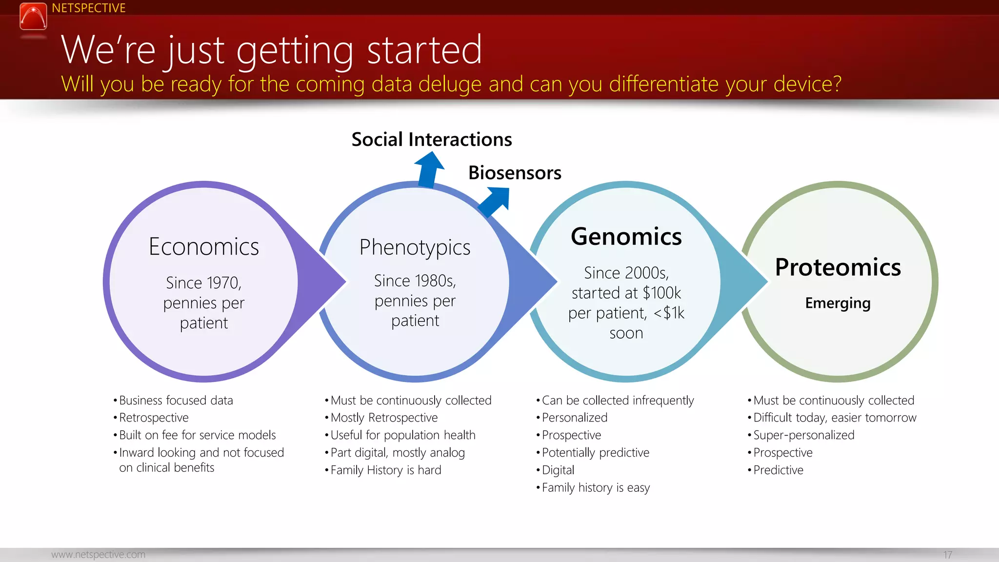 NETSPECTIVE

We’re just getting started

Will you be ready for the coming data deluge and can you differentiate your device?
Social Interactions
Biosensors

Economics

Phenotypics

Since 1970,
pennies per
patient

Since 1980s,
pennies per
patient

• Business focused data
• Retrospective
• Built on fee for service models
• Inward looking and not focused
on clinical benefits

www.netspective.com

• Must be continuously collected
• Mostly Retrospective
• Useful for population health
• Part digital, mostly analog
• Family History is hard

Genomics
Since 2000s,
started at $100k
per patient, <$1k
soon

• Can be collected infrequently
• Personalized
• Prospective
• Potentially predictive
• Digital
• Family history is easy

Proteomics
Emerging

• Must be continuously collected
• Difficult today, easier tomorrow
• Super-personalized
• Prospective
• Predictive

17

 