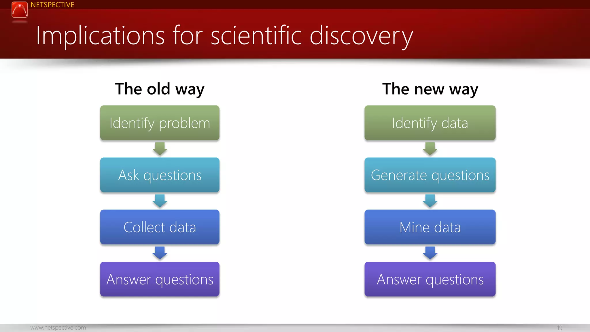 NETSPECTIVE

Implications for scientific discovery
The old way
Identify problem

Identify data

Ask questions

Generate questions

Collect data

Mine data

Answer questions
www.netspective.com

The new way

Answer questions
19

 