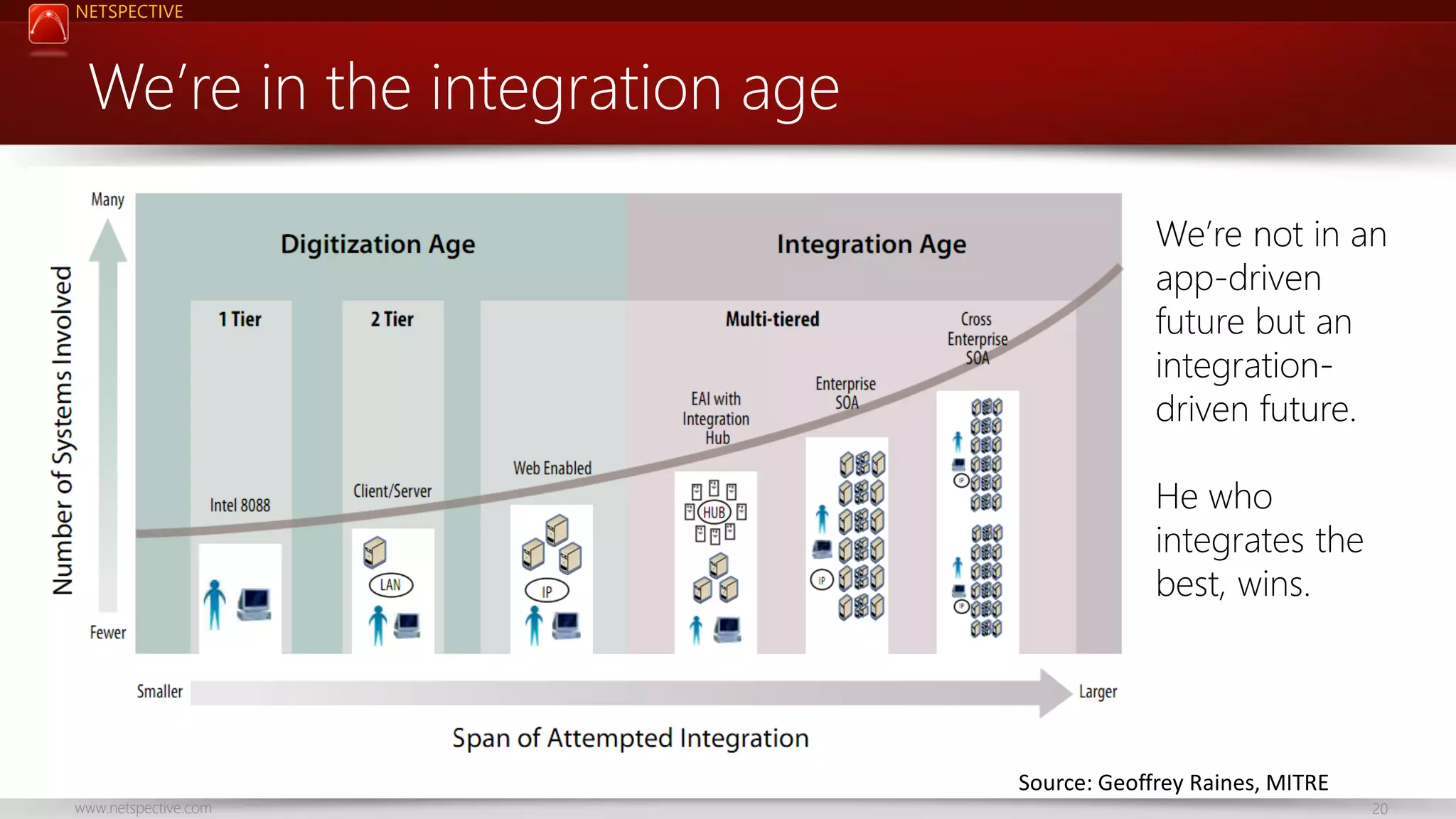 NETSPECTIVE

We’re in the integration age
We’re not in an
app-driven
future but an
integrationdriven future.

He who
integrates the
best, wins.

Source: Geoffrey Raines, MITRE
www.netspective.com

20

 