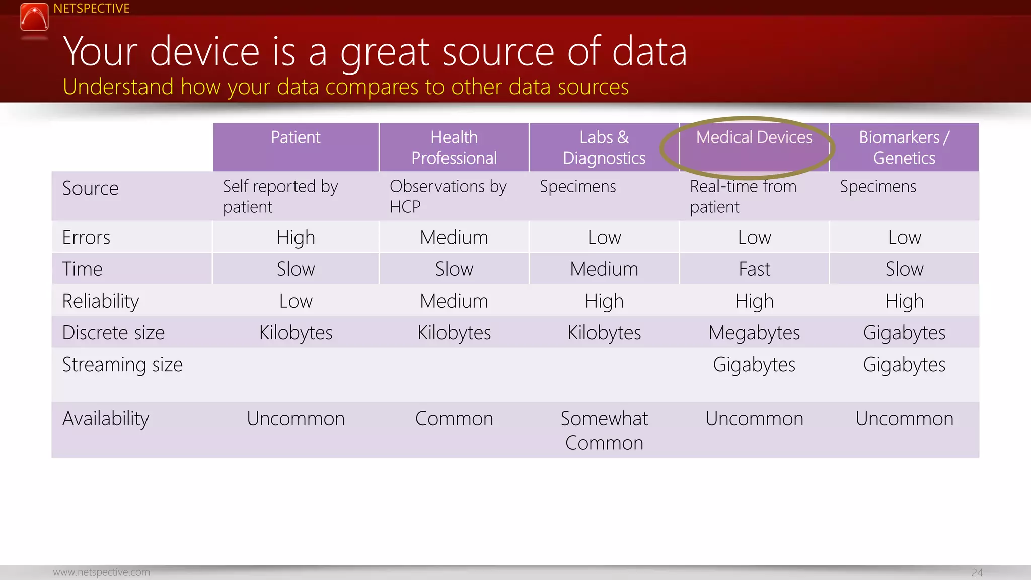 NETSPECTIVE

Your device is a great source of data
Understand how your data compares to other data sources
Patient

Source

Self reported by
patient

Health
Professional

Observations by
HCP

Labs &
Diagnostics

Specimens

Medical Devices

Real-time from
patient

Biomarkers /
Genetics

Specimens

Errors

High

Medium

Low

Low

Low

Time

Slow

Slow

Medium

Fast

Slow

Reliability

Low

Medium

High

High

High

Kilobytes

Kilobytes

Kilobytes

Megabytes

Gigabytes

Gigabytes

Gigabytes

Uncommon

Uncommon

Discrete size
Streaming size

Availability

www.netspective.com

Uncommon

Common

Somewhat
Common

24

 