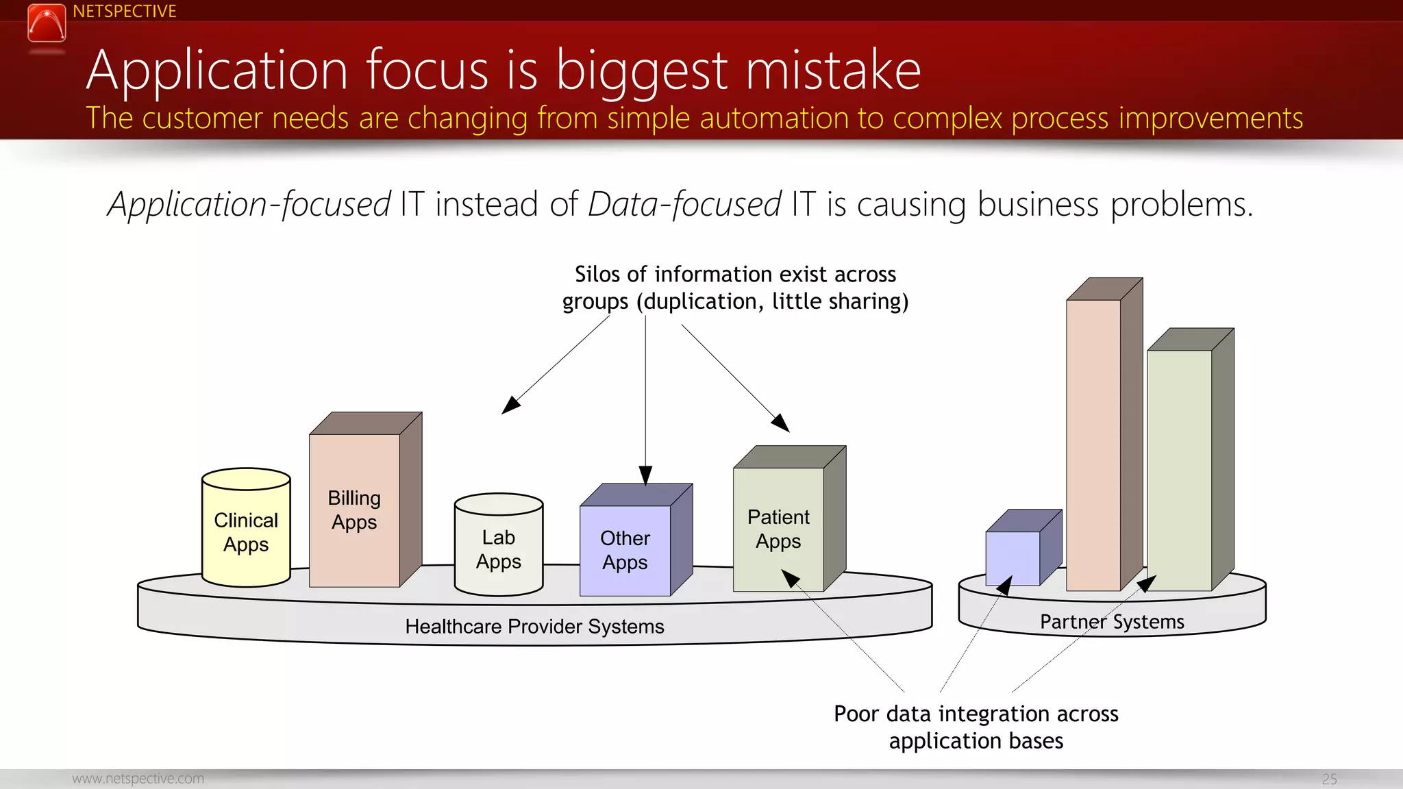 NETSPECTIVE

Application focus is biggest mistake

The customer needs are changing from simple automation to complex process improvements

Application-focused IT instead of Data-focused IT is causing business problems.
Silos of information exist across
groups (duplication, little sharing)

Clinical
Apps

Billing
Apps

Lab
Apps

Other
Apps

Healthcare Provider Systems

Patient
Apps

Partner Systems

Poor data integration across
application bases
www.netspective.com

25

 