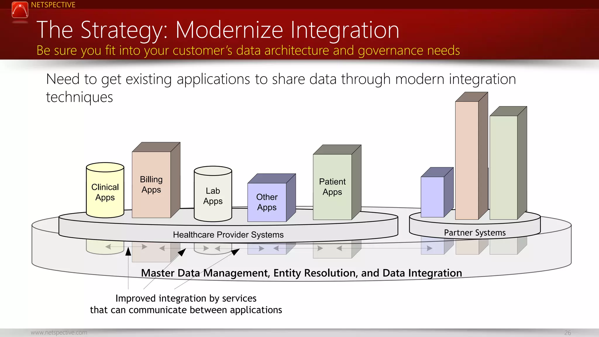 NETSPECTIVE

The Strategy: Modernize Integration

Be sure you fit into your customer’s data architecture and governance needs

Need to get existing applications to share data through modern integration
techniques

Clinical
Apps
NCI
App

Billing
Apps

Lab
Other
Apps
Apps
NEI
App
Healthcare Provider Systems

Patient
Apps
NHLBI
App

Partner Systems

Master Data Management, Entity Resolution, and Data Integration
Improved integration by services
that can communicate between applications
www.netspective.com

26

 