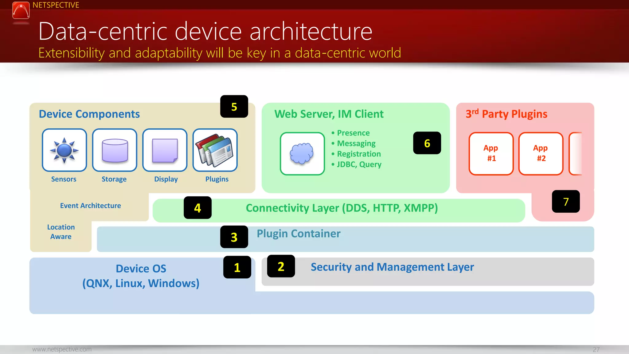 NETSPECTIVE

Data-centric device architecture

Extensibility and adaptability will be key in a data-centric world

5

Device Components

• Presence
• Messaging
• Registration
• JDBC, Query
Sensors

Storage

Event Architecture

Display

6

App
#1

App
#2

Plugins

4

Location
Aware

Connectivity Layer (DDS, HTTP, XMPP)

3
Device OS
(QNX, Linux, Windows)

www.netspective.com

3rd Party Plugins

Web Server, IM Client

1

7

Plugin Container

2

Security and Management Layer

27

 