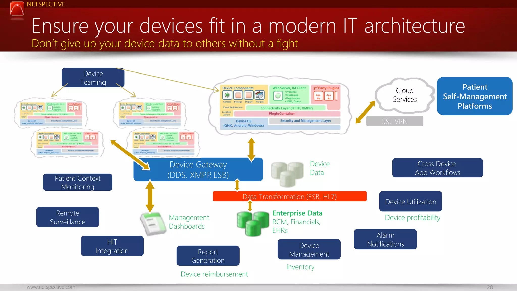 NETSPECTIVE

Ensure your devices fit in a modern IT architecture
Don’t give up your device data to others without a fight
Device
Teaming

Cloud
Services

Patient
Self-Management
Platforms

SSL VPN

Patient Context
Monitoring

Device Gateway
(DDS, XMPP ESB)
,

Device
Data
Data Transformation (ESB, HL7)

Remote
Surveillance

Management
Dashboards

HIT
Integration

Report
Generation
Device reimbursement

www.netspective.com

Enterprise Data
RCM, Financials,
EHRs

Device
Management

Cross Device
App Workflows

Device Utilization
Device profitability

Alarm
Notifications

Inventory
28

 