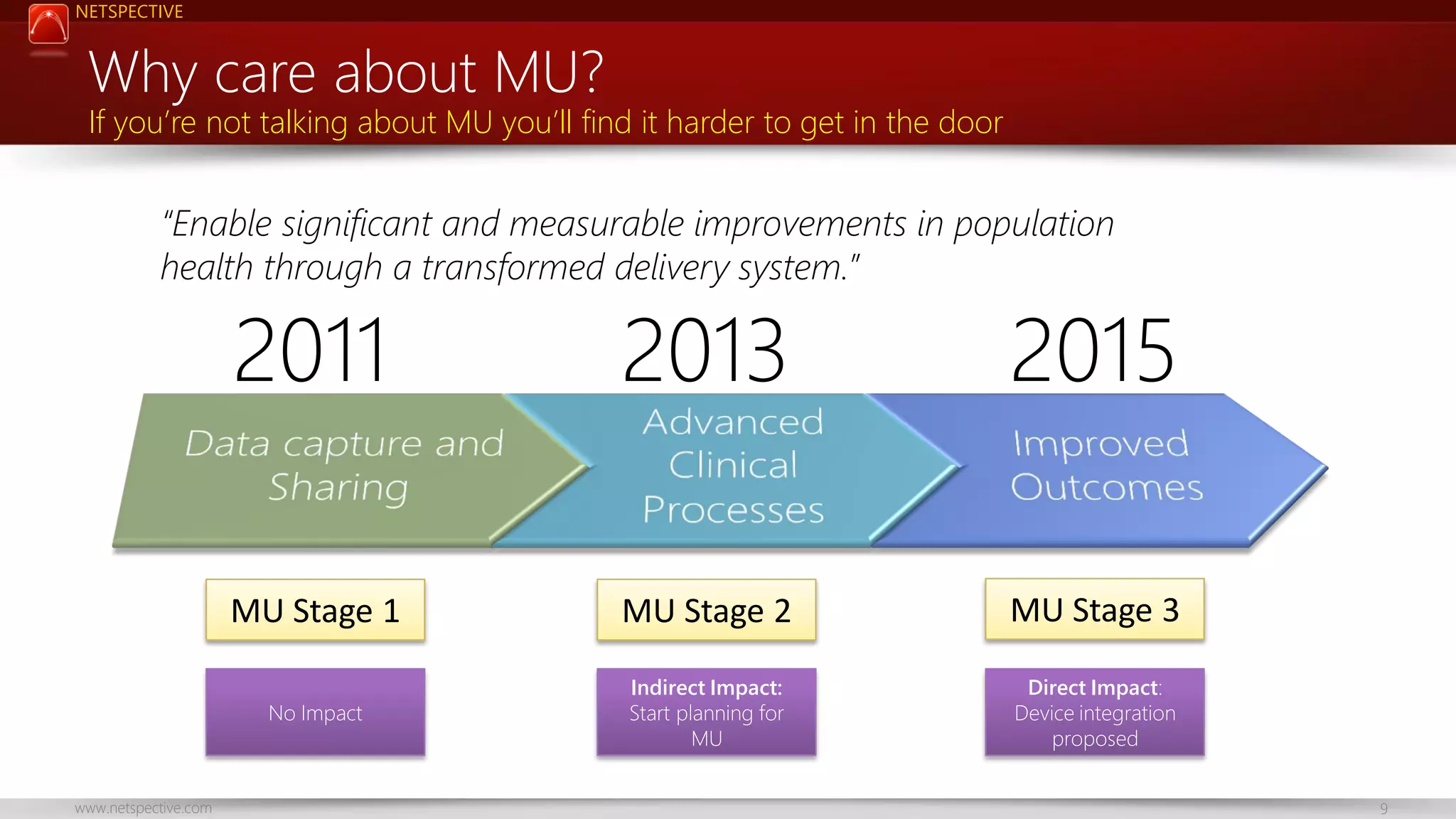 NETSPECTIVE

Why care about MU?

If you’re not talking about MU you’ll find it harder to get in the door

“Enable significant and measurable improvements in population
health through a transformed delivery system.”

2011

2015

MU Stage 1

MU Stage 2

MU Stage 3

No Impact

www.netspective.com

2013

Indirect Impact:
Start planning for
MU

Direct Impact:
Device integration
proposed
9

 