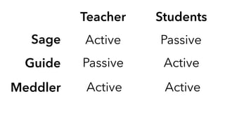 Teacher Students
Active PassiveSage
Guide Passive Active
Meddler Active Active
 