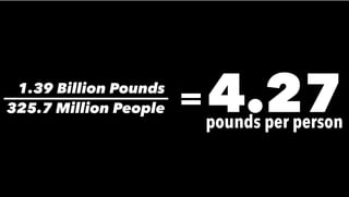 1.39 Billion Pounds
325.7 Million People =4.27pounds per person
 