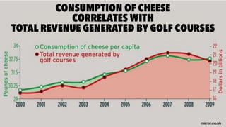 mirror.co.uk
CONSUMPTION OF CHEESE
CORRELATES WITH
TOTAL REVENUE GENERATED BY GOLF COURSES
 
