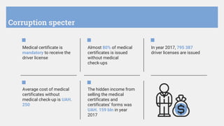 Average cost of medical
certificates without
medical check-up is UAH.
250
Corruption specter
The hidden income from
selling the medical
certificates and
certificates’ forms was
UAH. 159 bln in year
2017
Medical certificate is
mandatory to receive the
driver license
Almost 80% of medical
certificates is issued
without medical
check-ups
In year 2017, 795 387
driver licenses are issued
 