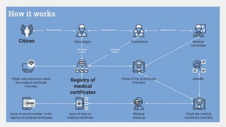 How it works
Narcologist PsychiatristCitizen Medical
committee
eHealth
Check the medical
conditions (Yes/No)
Check of the eCertificate
(Yes/No)
Registry of
medical
certificates
Public web-service to check
the medical certificate
(Yes/No)
Medical
check-up
Input of data on
medical certificate
Issue of record number in the
registry of medical certificates
Medical check-up Medical check-up Medical check-up
eCertificate
creation
eCertificate
creation
 