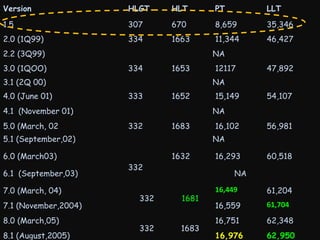 Version

HLGT

HLT

PT

LLT

1.5

307

670

8,659

35,346

2.0 (1Q99)

334

1663

11,344

46,427

2.2 (3Q99)
3.0 (1QOO)

NA
334

1653

3.1 (2Q 00)
4.0 (June 01)

333

1652

332

7.1 (November,2004)
8.0 (March,05)
8.1 (August,2005)

54,107

1683

16,102

56,981

NA

6.0 (March03)

7.0 (March, 04)

15,149
NA

5.1 (September,02)

6.1 (September,03)

47,892

NA

4.1 (November 01)
5.0 (March, 02

12117

1632
332
332
332

16,293

60,518

NA
1681
1683

16,449

61,204

16,559

61,704

16,751

62,348

16,976

62,950

 