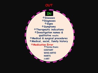 OUT
IN
Diseases
Diagnoses
Signs
Drug product terms failure terms
Device
Symptoms
Therapeutic indications
Investigation Equipment, device,
names &
Numericalqualitative results
values for diagnostic product
terms
results
Medical & surgical procedures
Medical, social, family history
Medication Error
Terms study
Severity descriptorsfrom: design
Clinical trial
COSTARTterms
Population-level terms
Patient demographicqualifiers
WHO-ART©
HARTS
J-ART

 