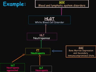 Example:

SOC
Blood and lymphatic system disorders

HLGT

White Blood Cell Disorder

HLT

Neutropenias

PT
Neutropenia

LLT
Neutropenia
aggravated

LLT
Neutropenia

SSC

Bone Marrow Depression
and Secondary
immunocompromised State

 