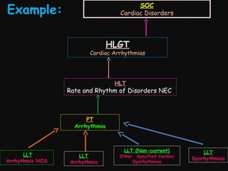 Example:

SOC
Cardiac Disorders

HLGT

Cardiac Arrhythmias

HLT

Rate and Rhythm of Disorders NEC

PT
Arrhythmia

LLT
Arrhythmia NOS

LLT
Arrhythmia

LLT (Non-current)

Other Specified Cardiac
Dysrhythmias

LLT
Dysrhythmias

 