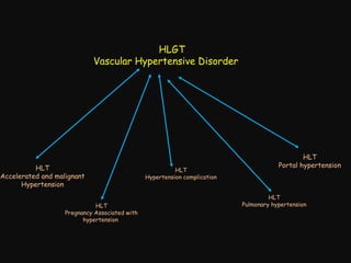 HLGT
Vascular Hypertensive Disorder 　

HLT
Accelerated and malignant
Hypertension
HLT
Pregnancy Associated with
hypertension

HLT
Hypertension complication

HLT
Portal hypertension

HLT
Pulmonary hypertension

 