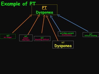 Example of PT

PT
Dysponea

LLT (Non-current)
LLT
Air Hunger

LLT
Breath
Shortness

Breathlessness

LLT
Breathing Difficult
LLT

Dysponea

LLT

Difficult breathing

 