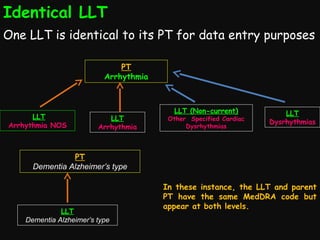 Identical LLT
One LLT is identical to its PT for data entry purposes
PT
Arrhythmia

LLT
Arrhythmia NOS

LLT
Arrhythmia

LLT (Non-current)

Other Specified Cardiac
Dysrhythmias

LLT
Dysrhythmias

PT
Dementia Alzheimer’s type

LLT
Dementia Alzheimer’s type

In these instance, the LLT and parent
PT have the same MedDRA code but
appear at both levels.

 