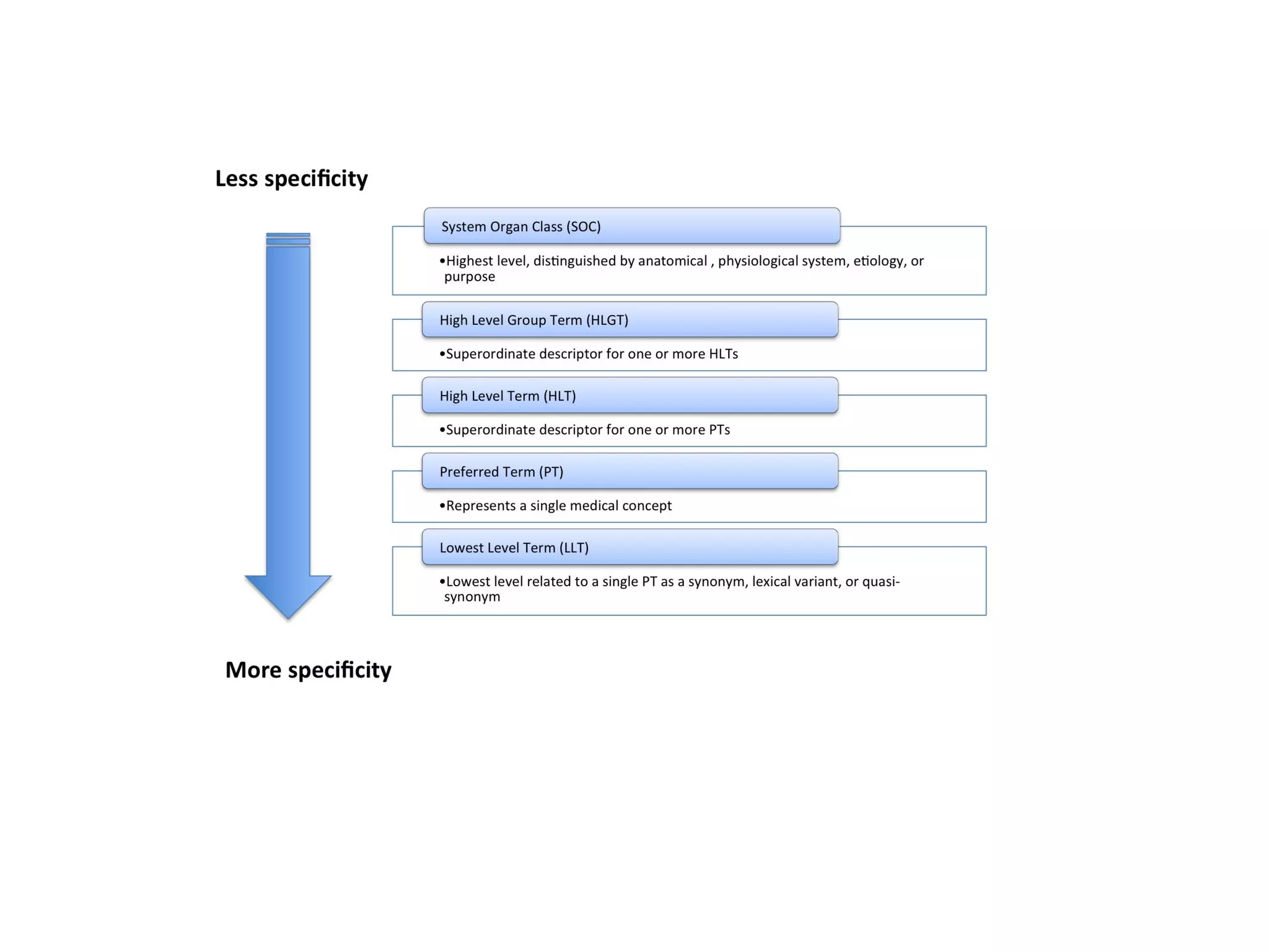 medical-dictionary-for-regulatory-activities-meddra-ppt