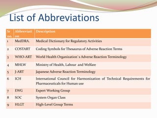 List of Abbreviations
Sr
no.
Abbreviati
on
Description
1 MedDRA. Medical Dictionary for Regulatory Activities
2 COSTART Coding Symbols for Thesaurus of Adverse Reaction Terms
3 WHO-ART World Health Organization`s Adverse Reaction Terminology
4 MHLW Ministry of Health, Labour and Welfare
5 J-ART Japanese Adverse Reaction Terminology
6 ICH International Council for Harmonization of Technical Requirements for
Pharmaceuticals for Human use
7 EWG Expert Working Group
8 SOC System Organ Class
9 HLGT High-Level Group Terms
 