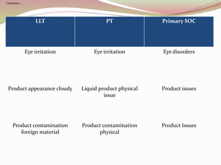 LLT PT Primary SOC
Eye irritation Eye irritation Eye disorders
Product appearance cloudy Liquid product physical
issue
Product issues
Product contamination
foreign material
Product contamination
physical
Product Issues
Continue….
 
