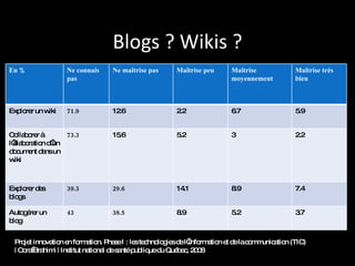 Projet innovation en formation. Phase I : les technologies de l’information et de la communication (TIC) | Cora Brahimi | Institut national de santé publique du Québec, 2008 Blogs ? Wikis ? En % Ne connais pas Ne maîtrise pas Maîtrise peu Maîtrise moyennement Maîtrise très bien Explorer un wiki 71.9 12.6 2.2 6.7 5.9 Collaborer à l’élaboration d’un document dans un wiki 73.3 15.6 5.2 3 2.2 Explorer des blogs 39.3 29.6 14.1 8.9 7.4 Autogérer un blog 43 38.5 8.9 5.2 3.7 