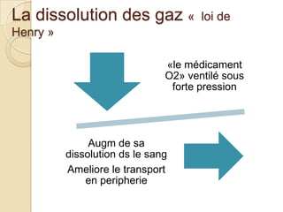 La dissolution des gaz «

loi de

Henry »
«le médicament
O2» ventilé sous
forte pression

Augm de sa
dissolution ds le sang
Ameliore le transport
en peripherie

 