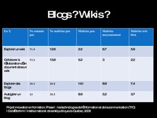 Projet innovation en formation. Phase I : les technologies de l’information et de la communication (TIC) | Cora Brahimi | Institut national de santé publique du Québec, 2008 Blogs ? Wikis ? En % Ne connais pas Ne maîtrise pas Maîtrise peu Maîtrise moyennement Maîtrise très bien Explorer un wiki 71.9 12.6 2.2 6.7 5.9 Collaborer à l’élaboration d’un document dans un wiki 73.3 15.6 5.2 3 2.2 Explorer des blogs 39.3 29.6 14.1 8.9 7.4 Autogérer un blog 43 38.5 8.9 5.2 3.7 
