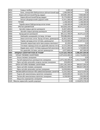 0050 Газрын төлбөр 5,000.00 0.00
0051 Банк, санхүүгийн байгууллагын үйлчилгээний хураамж 1,306,900.00 0.00
0053 Бараа үйлчилгээний бусад зардал 103,685,300.00 7,944,680.00
0054 Бараа үйлчилгээний бусад зардал 91,774,000.00 4,947,390.00
0055 Хичээл үйлдвэрлэлийн дадлага хийх 11,911,300.00 2,997,290.00
0059 ТАТААС 1,148,300.00 1,148,300.00
0060 Төрийн өмчит байгууллагад олгох татаас 1,148,300.00 1,148,300.00
0062 УРСГАЛ ШИЛЖҮҮЛЭГ 933,050,100.00 34,371,213.00
0063 Засгийн газрын урсгал шилжүүлэг 31,837,400.00 0.00
0064 Засгийн газрын дотоод шилжүүлэг 31,837,400.00 0.00
0066 Бусад урсгал шилжүүлэг 901,212,700.00 34,371,213.00
0068 Нийгмийн халамжийн тэтгэвэр, тэтгэмж 709,086,000.00 0.00
0069 Ажил олгогчоос олгох бусад тэтгэмж, урамшуулал 65,852,500.00 5,716,400.00
0070 Төрөөс иргэдэд олгох тэтгэмж, урамшуулал 55,150,900.00 13,447,013.00
0071 Ээлжийн амралтаар нутаг явах унааны хөнгөлөлт 42,200.00 0.00
0072 Тэтгэвэрт гарахад олгох нэг удаагийн мөнгөн тэтгэмж 27,572,300.00 9,049,500.00
0073 Хөдөө орон нутагт тогтвор суурьшилтай ажилласан албан хаагчдад төрөөс үзүүлэх дэмжлэг38,531,000.00 5,710,800.00
0074 Нэг удаагийн тэтгэмж, шагнал урамшуулал 4,977,800.00 447,500.00
0085 ЗАРДЛЫГ САНХҮҮЖҮҮЛЭХ ЭХ ҮҮСВЭР 4,137,625,700.00 3,386,047,509.00
0086 УЛСЫН ТӨСВӨӨС САНХҮҮЖИХ 2,073,410,300.00 2,412,716,800.00
0087 Улсын төсвөөс санхүүжих 0.00 0.00
0089 Тусгай зориулалтын шилжүүлгээс санхүүжих 2,073,160,300.00 2,412,716,800.00
0090 Орон нутгийн хөгжлийн нэгдсэн сангаас санхүүжих 250,000.00 0.00
0091 ОРОН НУТГИЙН ТӨСВӨӨС САНХҮҮЖИХ 2,051,282,500.00 908,657,200.00
0092 Орон нутгийн төсвөөс санхүүжих 2,036,332,500.00 908,657,200.00
0093 Орон нутгийн хөгжлийн сангаас санхүүжих 14,950,000.00 0.00
0098 ТӨСӨВ БАЙГУУЛЛАГЫН ҮЙЛ АЖИЛЛАГААНААС САНХҮҮЖИХ 12,932,900.00 64,673,509.00
0099 Үндсэн үйл ажиллагааны орлогоос санхүүжих 8,694,000.00 62,635,721.00
0100 Туслах үйл ажиллагааны орлогоос санхүүжих 4,238,900.00 -250,000.00
0101 Урьд оны үлдэгдэлээс санхүүжих 0.00 2,287,788.00
0105 Мөнгөн хөрөнгийн эцсийн үлдэгдэл 0.00 2,518,874,578.44
 