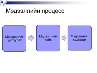 Мэдээллийн процесс