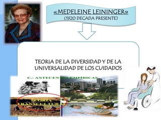 «MEDELEINE LEININGER»
(1920 DECADA PRESENTE)
TEORIA DE LA DIVERSIDAD Y DE LA
UNIVERSALIDAD DE LOS CUIDADOS
 