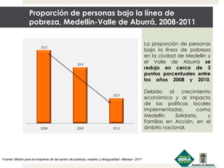 Proporción de personas bajo la línea de
pobreza, Medellín-Valle de Aburrá, 2008-2011
25.0
23.9
22.0
2008 2009 2010
Fuente: Misión para el empalme de las series de pobreza, empleo y desigualdad –Mesep– 2011
La proporción de personas
bajo la línea de pobreza
en la ciudad de Medellín y
el Valle de Aburrá se
redujo en cerca de 3
puntos porcentuales entre
los años 2008 y 2010.
Debido al crecimiento
económico y al impacto
de las políticas locales
implementadas, como
Medellín Solidaria, y
Familias en Acción, en el
ámbito nacional.
 