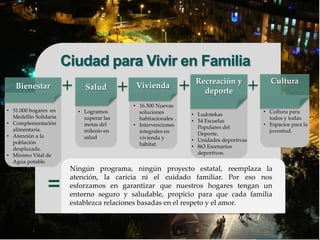 Ciudad para Vivir en Familia
Bienestar
Ningún programa, ningún proyecto estatal, reemplaza la
atención, la caricia ni el cuidado familiar. Por eso nos
esforzamos en garantizar que nuestros hogares tengan un
entorno seguro y saludable, propicio para que cada familia
establezca relaciones basadas en el respeto y el amor.
• 51.000 hogares en
Medellin Solidaria
• Complementación
alimentaria.
• Atención a la
población
desplazada.
• Mínimo Vital de
Agua potable.
Recreación y
deporte
Cultura
• Ludotekas
• 54 Escuelas
Populares del
Deporte.
• Unidades deportivas
• 863 Escenarios
deportivos.
• Cultura para
todos y todas.
• Espacios para la
juventud.
Vivienda
• 16.500 Nuevas
soluciones
habitacionales .
• Intervenciones
integrales en
vivienda y
hábitat.
• Logramos
superar las
metas del
milenio en
salud
Salud
 