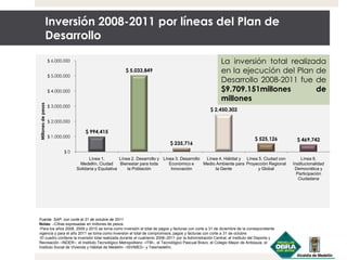 Inversión 2008-2011 por líneas del Plan de
Desarrollo
Fuente: SAP, con corte al 31 de octubre de 2011
Notas: –Cifras expresadas en millones de pesos.
-Para los años 2008, 2009 y 2010 se toma como inversión el total de pagos y facturas con corte a 31 de diciembre de la correspondiente
vigencia y para el año 2011 se toma como inversión el total de compromisos, pagos y facturas con corte a 31 de octubre
-El cuadro contiene la inversión total realizada durante el cuatrienio 2008–2011 por la Administración Central, el Instituto del Deporte y
Recreación –INDER–, el Instituto Tecnológico Metropolitano –ITM–, el Tecnológico Pascual Bravo, el Colegio Mayor de Antioquia, el
Instituto Social de Vivienda y Hábitat de Medellín –ISVIMED– y Telemedellín.
$ 994,415
$ 5,033,849
$ 235,716
$ 2,450,302
$ 525,126 $ 469,742
$ 0
$ 1,000,000
$ 2,000,000
$ 3,000,000
$ 4,000,000
$ 5,000,000
$ 6,000,000
Línea 1.
Medellín, Ciudad
Solidaria y Equitativa
Línea 2. Desarrollo y
Bienestar para toda
la Población
Línea 3. Desarrollo
Económico e
Innovación
Línea 4. Hábitat y
Medio Ambiente para
la Gente
Línea 5. Ciudad con
Proyección Regional
y Global
Línea 6.
Institucionalidad
Democrática y
Participación
Ciudadana
Millonesdepesos
La inversión total realizada
en la ejecución del Plan de
Desarrollo 2008-2011 fue de
$9.709.151millones de
millones
 