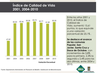 Índice de Calidad de Vida
2001, 2004-2010
Fuente: Departamento Administrativo de Planeación de Medellín, Subdirección de Metroinformación.
Entre los años 2001 y
2010, el Índice de
Calidad de
Vida, aumentó 15,61
puntos, lo que equivale
a una variación
porcentual de 23,1% .
Se destaca el avance
de las comunas
Popular, San
Javier, Santa Cruz y
Doce de Octubre, con
incrementos de 3,8%
para la primera, 2,3% la
segunda y 2,4% para las
dos últimas, entre 2004 y
2010.
67.69
82.20 82.46
83.28 83.72
82.77
81.89
83.30
2001 2004 2005 2006 2007 2008 2009 2010
Variación Porcentual
 